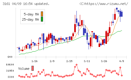 アゼアスチャート