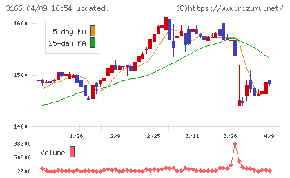 ＯＣＨＩホールディングスチャート
