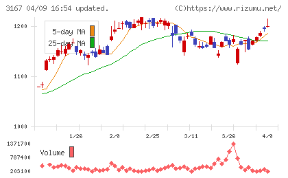 TOKAIホールディングスチャート