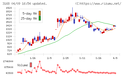 ＭＥＲＦチャート