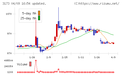 大阪工機チャート