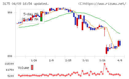 エー・ピーカンパニーチャート