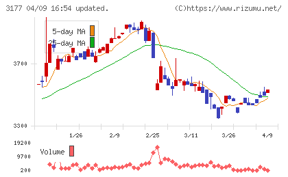 ありがとうサービスチャート