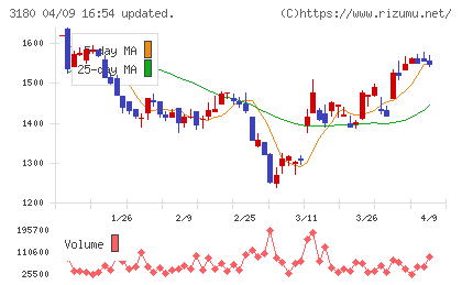 ビューティガレージチャート