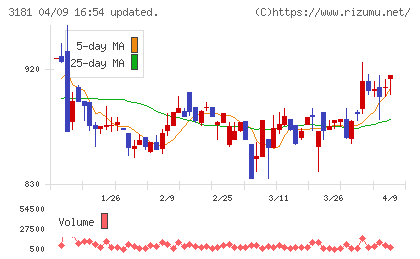 買取王国チャート