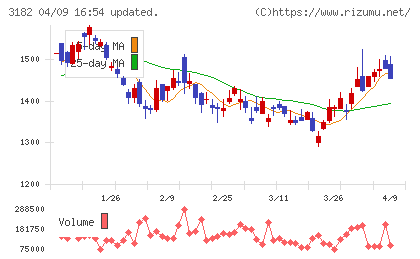 オイシックス・ラ・大地チャート