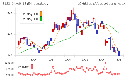 ウイン・パートナーズチャート