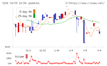 ＩＣＤＡホールディングスチャート