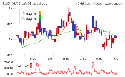 夢展望チャート