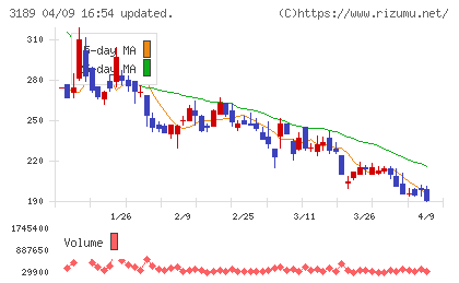 ANAPホールディングスチャート
