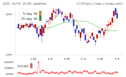 ジョイフル本田チャート