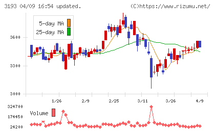 エターナルホスピタリティグループチャート