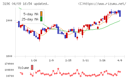 ホットランドホールディングスチャート