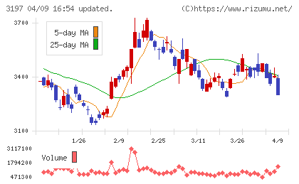 すかいらーくホールディングスチャート