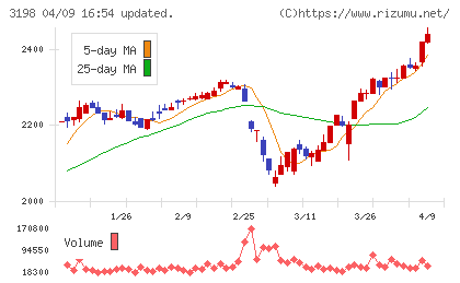 ＳＦＰホールディングスチャート