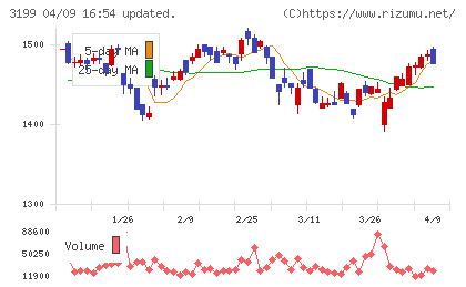 綿半ホールディングスチャート