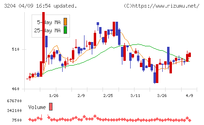 トーア紡コーポレーションチャート