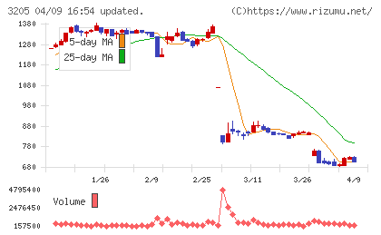 ダイドーリミテッドチャート