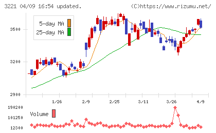 ヨシックスホールディングスチャート