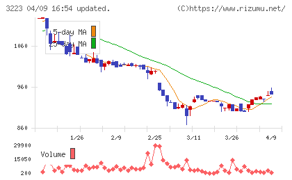 エスエルディーチャート
