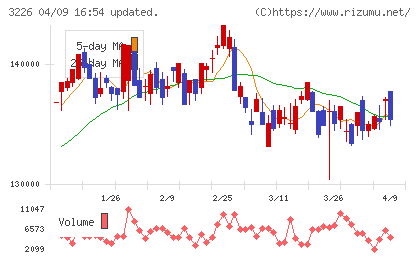 三井不動産アコモデーションファンド投資法人チャート