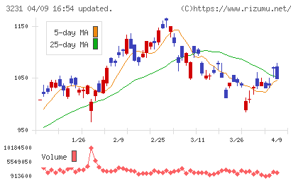 野村不動産ホールディングスチャート