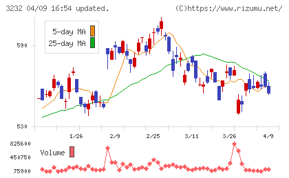三重交通グループホールディングスチャート