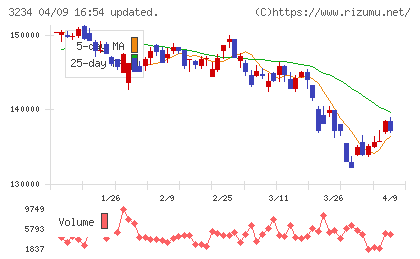 森ヒルズリート投資法人チャート