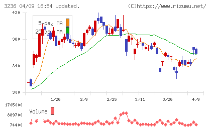 プロパストチャート
