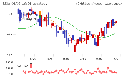 フライヤーチャート