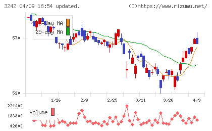 アーバネットコーポレーションチャート