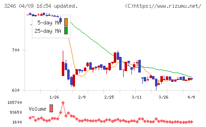 コーセーアールイーチャート