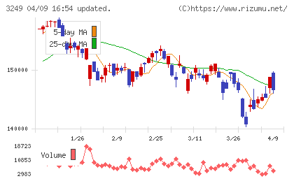 産業ファンド投資法人チャート
