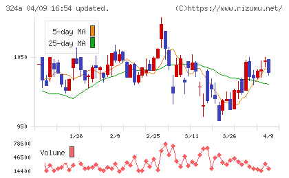 ブッキングリゾートチャート