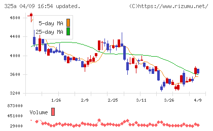 ＴＥＮＴＩＡＬチャート