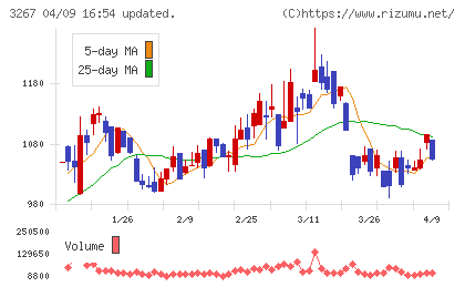 フィル・カンパニーチャート