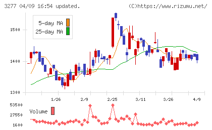 サンセイランディックチャート