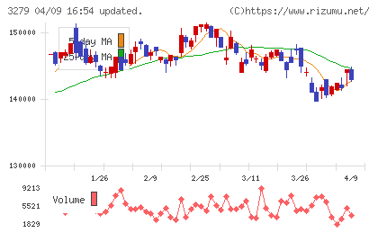 アクティビア・プロパティーズ投資法人チャート