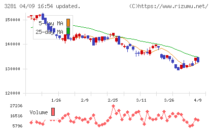 ＧＬＰ投資法人チャート