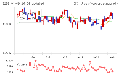 コンフォリア・レジデンシャル投資法人チャート