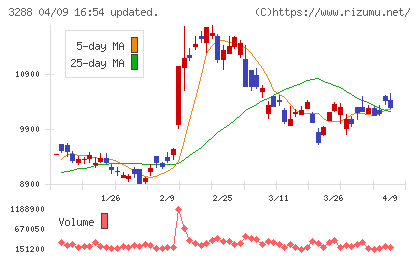 オープンハウスグループチャート
