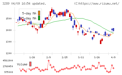東急不動産ホールディングスチャート