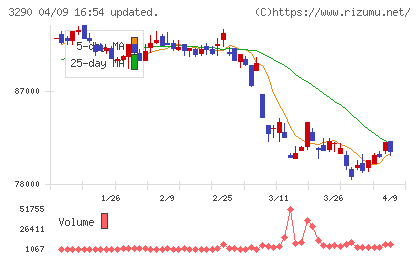 Oneリート投資法人チャート