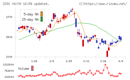 飯田グループホールディングスチャート