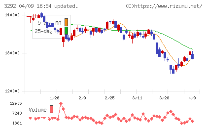 イオンリート投資法人チャート