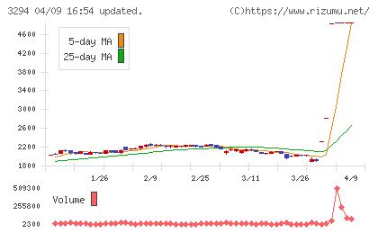 イーグランドチャート