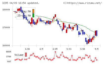 ヒューリックリート投資法人チャート