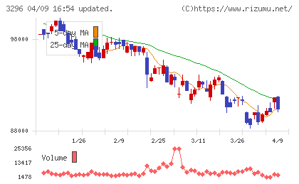 日本リート投資法人チャート