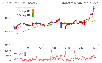 東武住販チャート