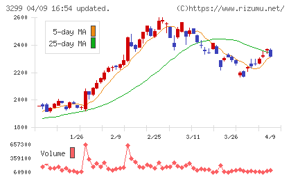 ムゲンエステートチャート